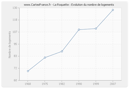 La Roquette : Evolution du nombre de logements